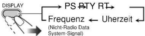 JVC CAUXG68 - Anzeigen der Radio Data System-Informationen - 1