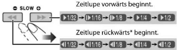 JVC CAUXG500 - ■ Zeitlupenwiedergabe - 3