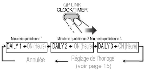 JVC CAUXG70 - Choisissez la minuterie (DAILY 1, DAILY 2 ou DAILY 3) que vous souhaitez mettre en service. - 1