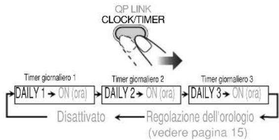 JVC CAUXG70 - Selezionare il timer (DAILY 1, DAILY 2 o DAILY 3) da cancellare. - 1