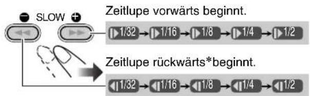 JVC CAUXG49 - 2Wahlen Sie die Zeitlupengeschwindigkeit. - 1
