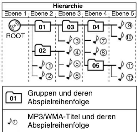 JVC CAUXG28 - Konfiguration der MP3/WMA-Gruppen/-Titel - 1