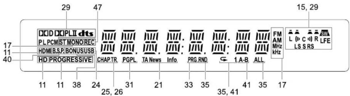 29 47 15, 29 DDD DQPLII dts PL PCM ST MONO REC HDMI B.S.P.BONUS USB HD PROGRESSIVE CHAP.TR PGPL TA News Info PRG.RND 1 A-B ALL FM AM MHz kHz L (C) R SW LFE LS S RS 17 11 40 11 11 38 24 31 21 33 35 35, 41 25, 26 17