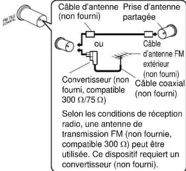 FM 75Ω COAVAL Câble d'antenne (non fourni) Prise d'antenne partagée ou Câble d'antenne FM extérieur (non fourni) Convertisseur (non fourni, compatible 300 Ω/75 Ω) Câble coaxial (non fourni) Selon les conditions de réception radio, une antenne de transmission FM (non fournie, compatible 300 Ω) peut être utilisée. Ce dispositif requiert un convertisseur (non fourni).