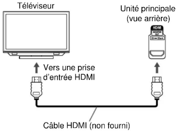 Téléviseur Vers une prise d'entrée HDMI Câble HDMI (non fourni) Unité principale (vue arrière)