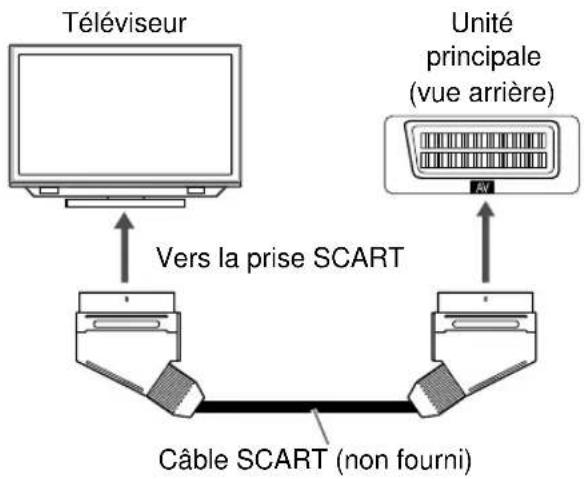 Téléviseur Vers la prise SCART Unité principale (vue arrière) Câble SCART (non fourni)