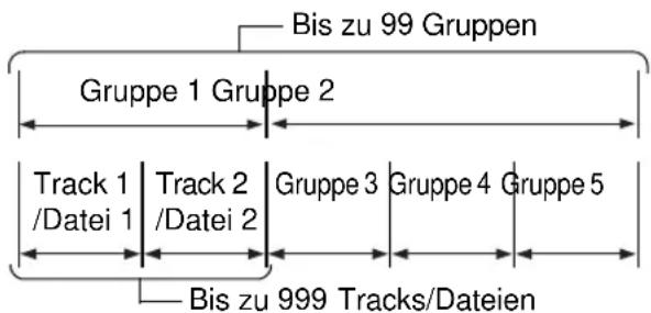 Bis zu 99 Gruppen Gruppe 1 Gruppe 2 Track 1 /Datei 1 Track 2 /Datei 2 Gruppe 3 Gruppe 4 Gruppe 5 Bis zu 999 Tracks/Dateien