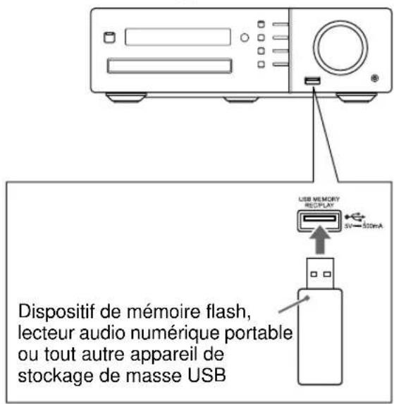 Dispositif de mémoire flash, lecteur audio numérique portable ou tout autre appareil de stockage de masse USB