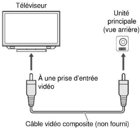 Téléviseur Unité principale (vue arrière) À une prise d'entrée vidéo Câble vidéo composite (non fourni)