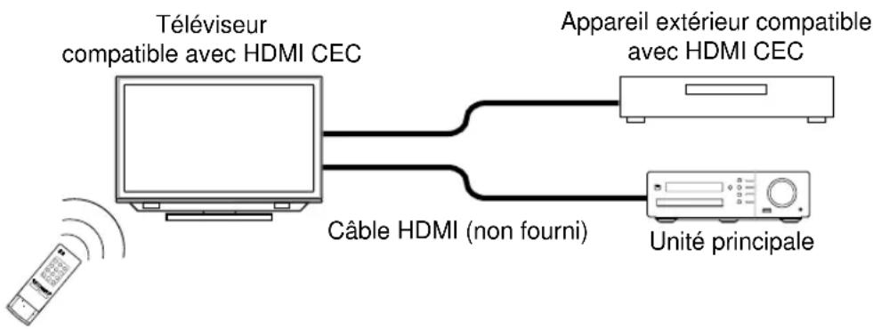 Téléviseur compatible avec HDMI CEC Appareil extérieur compatible avec HDMI CEC Câble HDMI (non fourni) Unité principale
