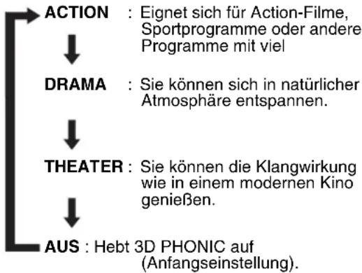 JVC CAFSY1 - Betätigen Sie 3D PHONIC während der Wiedergabe. - 1