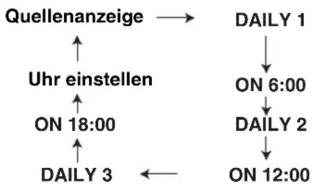 JVC CAFSY1 - Wenn die Einsatzzeit erreicht ist: - 1