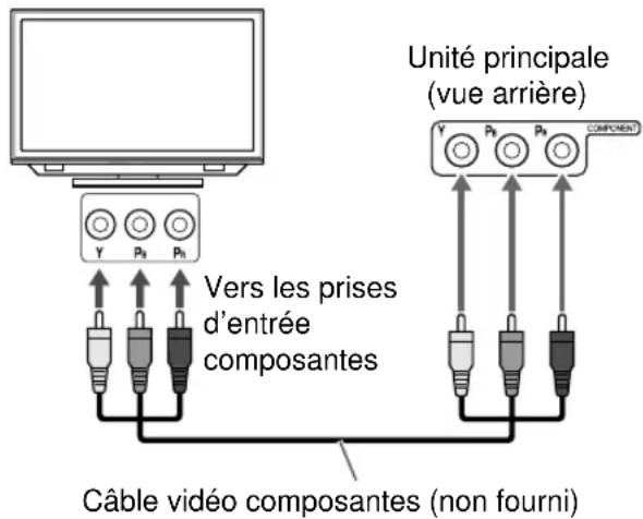 JVC CANXF3 - Branchement d'un téléviseur sur les prises [COMPONENT] - 1