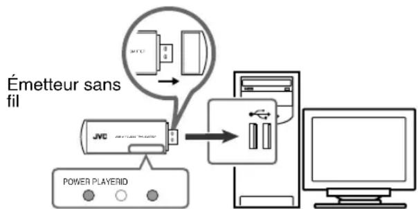 JVC CAEXD5 - Connectez l'émetteur sans fil fourni au connecteur USB de l'ordinateur. - 1