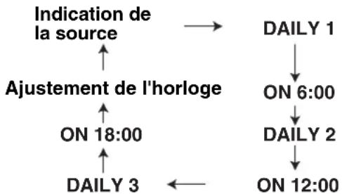 JVC CAEXD5 - Appuyez répétitivement sur CLOCK/ TIMER pour afficher "DAILY 1". - 1