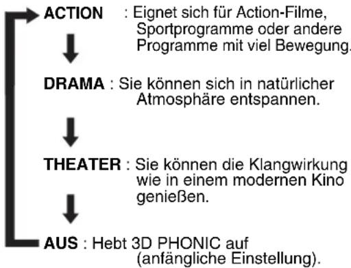 JVC CAEXD5 - Betätigen Sie 3D PHONIC während der Wiedergabe. - 1