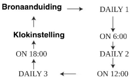JVC CAEXD5 - Druk herhaaldelijk op CLOCK/TIMER zodate "DAILY 1" wordt getoond. - 1