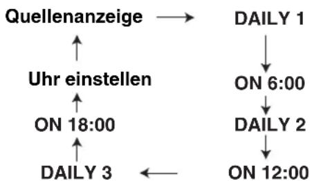 JVC CAEXD5 - Drücken Sie CLOCK/TIMER wiederholt, so dass „DAILY 1“ angezeigt wird. - 1