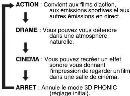 JVC CAEXD1 - Appuyez sur 3D PHONIC pendant la lecture. - 1