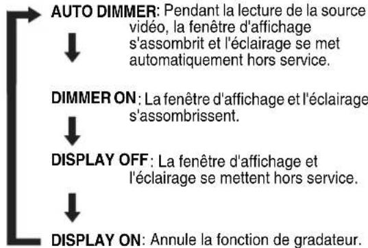 JVC CAEXD1 - Appuyez répétitivement sur DIMMER. - 1