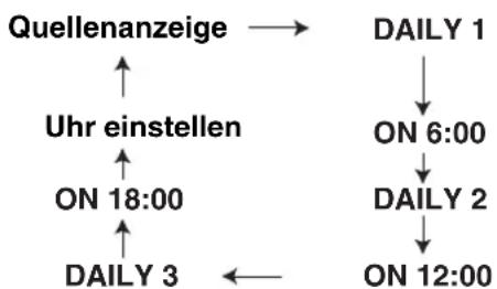 JVC CAEXD1 - Drücken Sie CLOCK/TIMER wiederholt, so dass „DAILY 1“ angezeigt wird. - 1
