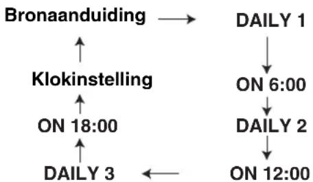 JVC CAEXD1 - Druk herhaaldelijk op CLOCK/TIMER zodate "DAILY 1" wordt getoond. - 1