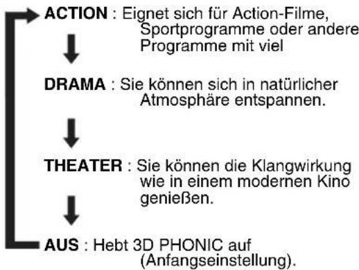 JVC CAEXD1 - Betätigen Sie 3D PHONIC während der Wiedergabe. - 1