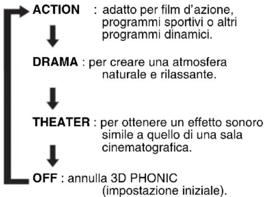 JVC CAFSXA1 - Premere 3D PHONIC durante la riproduzione. - 1