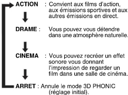 JVC CAFSXA1 - Appuyez sur 3D PHONIC pendant la lecture. - 1