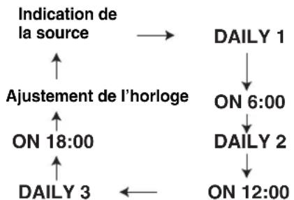 JVC CAFSXA1 - Appuyez répétitivement sur CLOCK/TIMER pour afficher "DAILY 1". - 1