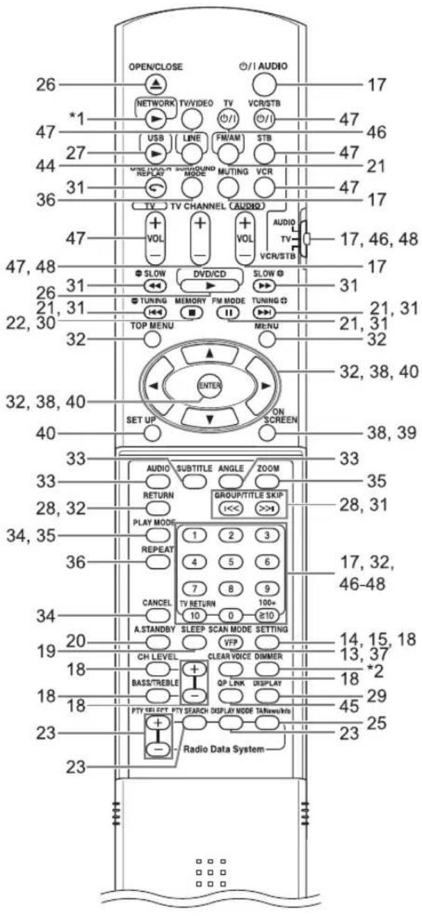OPEN/CLOSE 17 NETWORK TV/VIDEO TV VCR/STB *1 USB LINE FM/AM STB 47 27 TV CHANNEL AUDIO 47 31 VOL VOL VCR/STB 47, 46, 48 SLOW DVD/CD SLOW 31 TUNING MEMORY FM MODE TUNING 21, 31 TOP MENU MENU 32 32, 38, 40 ENTER SET UP ON SCREEN 38, 39 AUDIO SUBTITLE ANGLE ZOOM 33 RETURN GROUP/TITLE SKIP 28, 31 PLAY MODE 1 2 3 REPEAT 4 5 6 7 8 9 CANCEL TV RETURN 100+ 10 0 ≥10 A.STANDBY SLEEP SCAN MODE SETTING 14, 15, 18 CH LEVEL CLEAR VOICE DIMMER 13, 37 BASS/TREBLE OP LINK DISPLAY *2 PTY SELECT PTY SEARCH DISPLAY MODE TA News/Info 45 29 Radio Data System 23 25