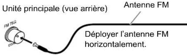 Unité principale (vue arrière) FM 75Ω Antenne FM Déployer l'antenne FM horizontalement.