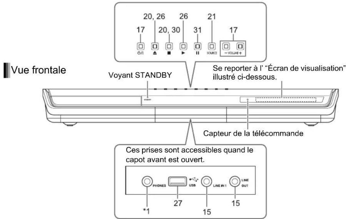 Vue frontale Voyant STANDBY Se reporter à l' "Écran de visualisation" illustré ci-dessous. Capteur de la télécommande Ces prises sont accessibles quand le capot avant est ouvert. *1 27 15 15 PHONES USB LINE IN 1 LINE OUT