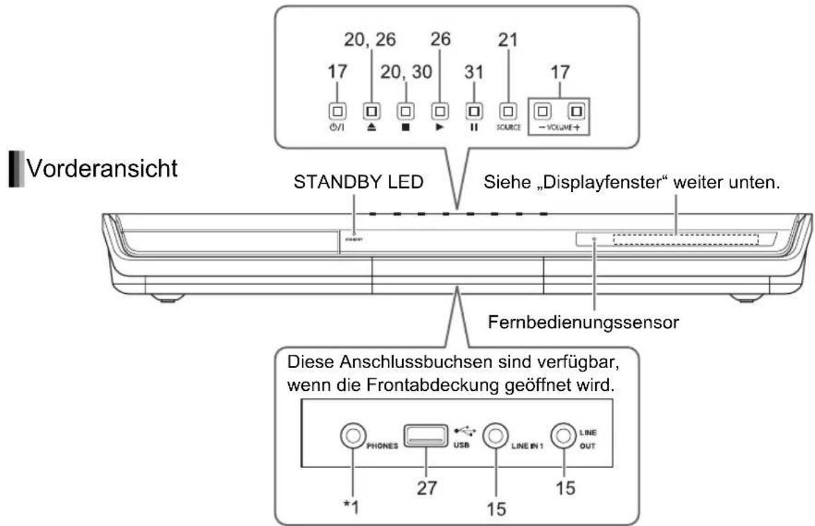 Vorderansicht STANDBY LED Siehe „Displayfenster“ weiter unten. Fernbedienungssensor Diese Anschlussbuchsen sind verfügbar, wenn die Frontabdeckung geöffnet wird. *1 27 15 15 PHONES USB LINE IN 1 LINE OUT