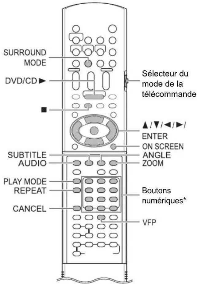 SURROUND MODE DVD/CD Sélecteur du mode de la télécommande ▲/▼/◄/►/ ENTER ON SCREEN ANGLE ZOOM SUBTITLE AUDIO PLAY MODE REPEAT Boutons numériques* CANCEL VFP