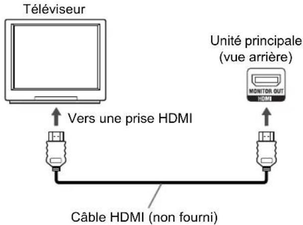 Téléviseur Vers une prise HDMI Câble HDMI (non fourni) Unité principale (vue arrière) MONITOR OUT HDMI