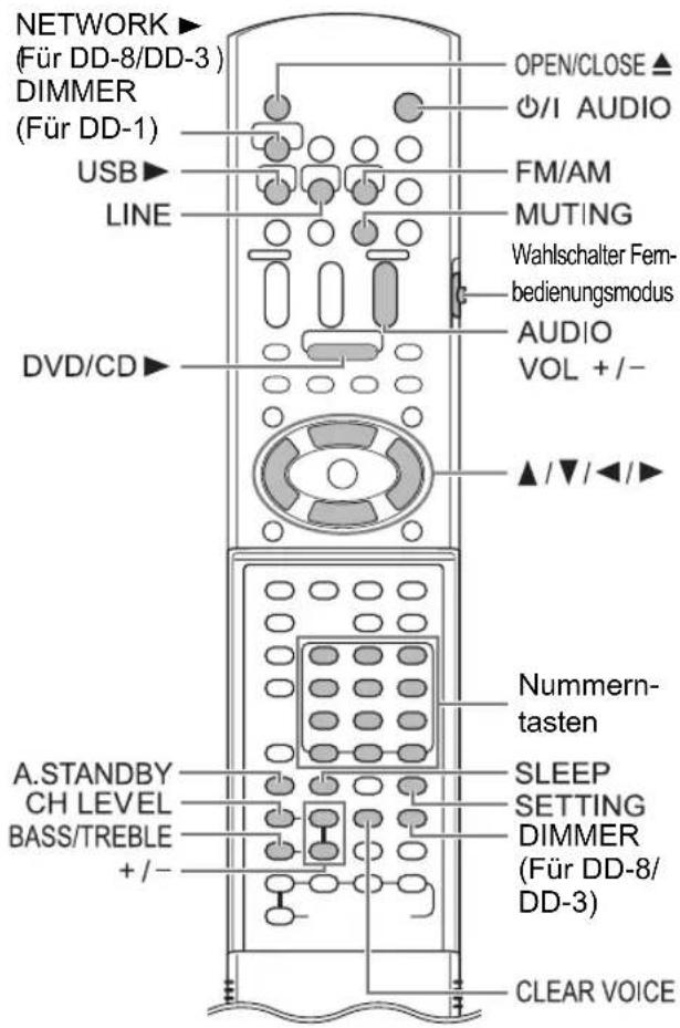 NETWORK (Für DD-8/DD-3) DIMMER (Für DD-1) USB LINE DVD/CD OPEN/CLOSE ▲ Ø/I AUDIO FM/AM MUTING Wahlschalter Fem- bedienungsmodus AUDIO VOL + / - ▲ /▼ /◄ /► Nummern- tasten SLEEP SETTING DIMMER (Für DD-8/ DD-3) A.STANDBY CH LEVEL BASS/TREBLE + / - CLEAR VOICE