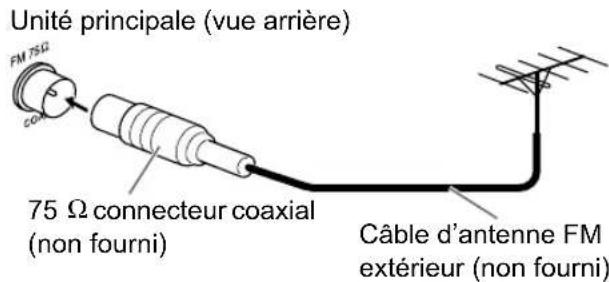 Unité principale (vue arrière) FM 75Ω CON 75 Ω connecteur coaxial (non fourni) Câble d'antenne FM extérieur (non fourni)