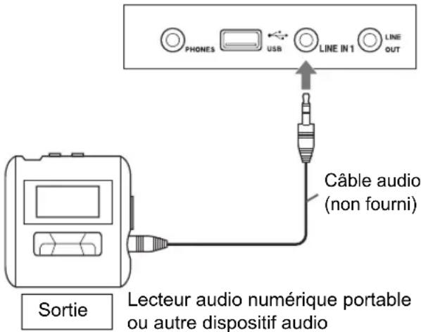 PHONES USB LINE IN 1 LINE OUT Câble audio (non fourni) Sortie Lecteur audio numérique portable ou autre dispositif audio
