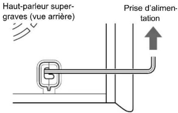 Haut-parleur super- graves (vue arrière) Prise d'alimen- tation