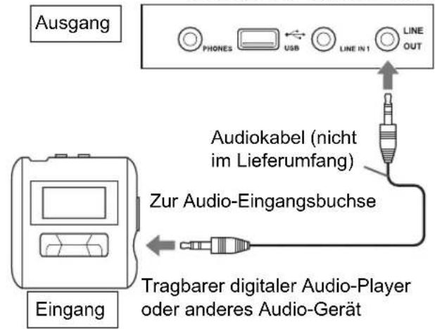 Ausgang PHONES USB LINE IN 1 LINE OUT Audiokabel (nicht im Lieferumfang) Zur Audio-Eingangsbuchse Eingang Tragbarer digitaler Audio-Player oder anderes Audio-Gerät