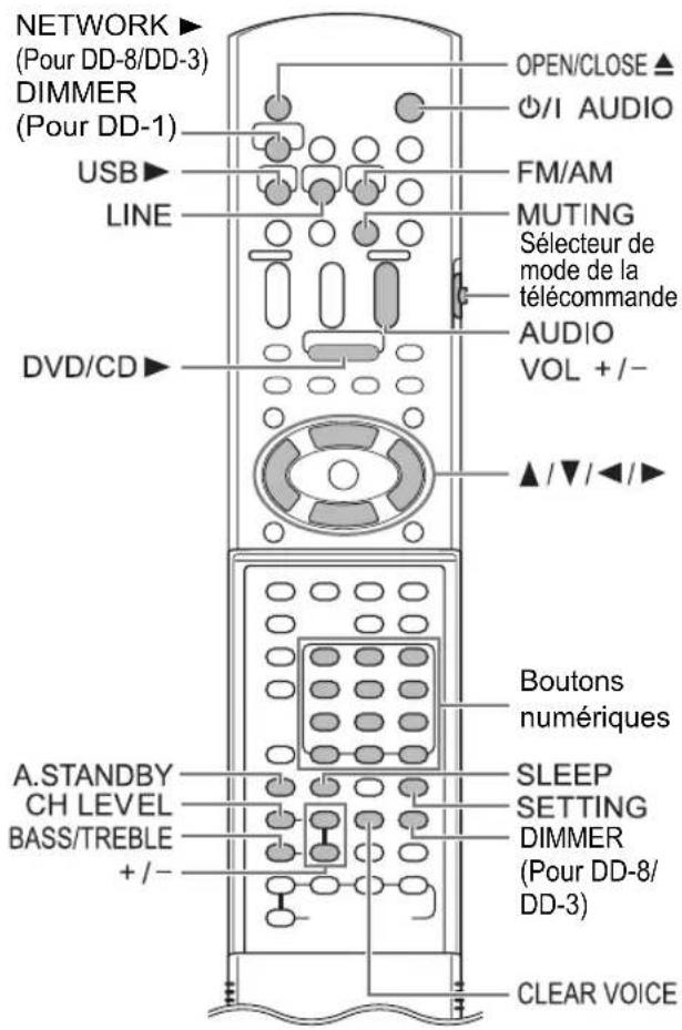 NETWORK (Pour DD-8/DD-3) DIMMER (Pour DD-1) USB LINE DVD/CD OPEN/CLOSE ▲ Ø/I AUDIO FM/AM MUTING Sélecteur de mode de la télécommande AUDIO VOL +/- ▲/▼/◄► Boutons numériques A.STANDBY CH LEVEL BASS/TREBLE + / - SLEEP SETTING DIMMER (Pour DD-8/ DD-3) CLEAR VOICE