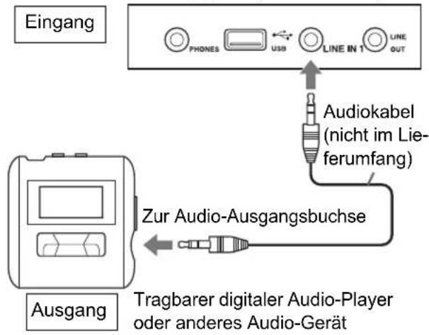 Eingang PHONES USB LINE IN 1 LINE OUT Audiokabel (nicht im Lie- ferumfang) Zur Audio-Ausgangsbuchse Ausgang Tragbarer digitaler Audio-Player oder anderes Audio-Gerät