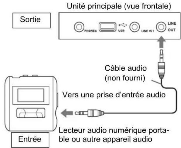Unité principale (vue frontale) Sortie PHONES USB LINE IN 1 LINE OUT Câble audio (non fourni) Vers une prise d'entrée audio Entrée Lecteur audio numérique portable ou autre appareil audio