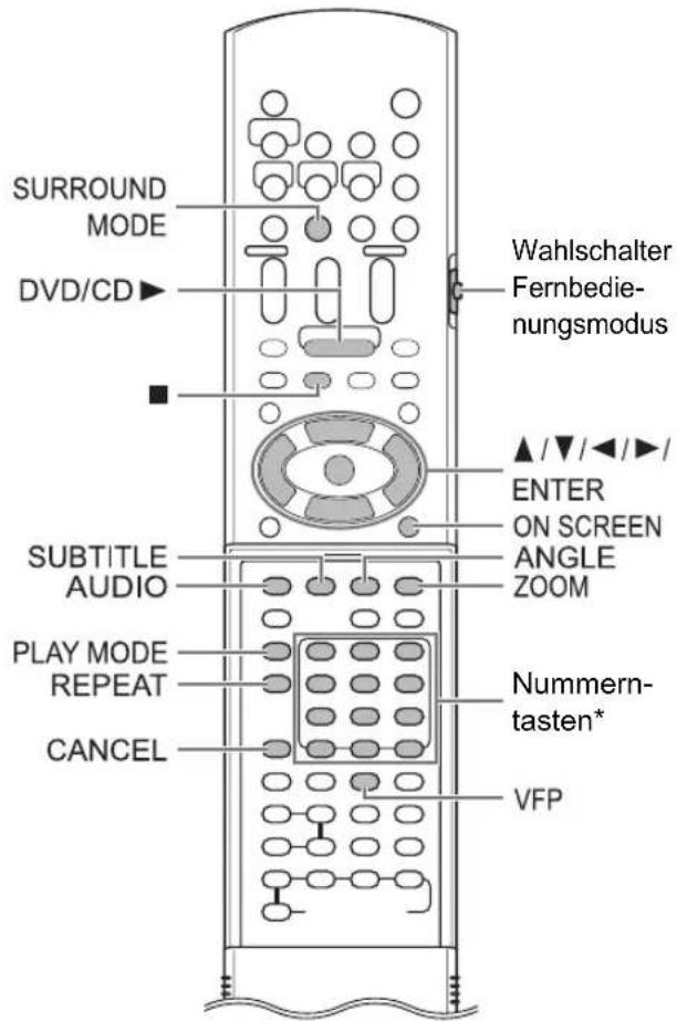 SURROUND MODE DVD/CD Wahlschalter Fernbedie- nungsmodus ▲/▼/◄/►/ ENTER ON SCREEN ANGLE ZOOM SUBTITLE AUDIO PLAY MODE REPEAT Nummern- tasten* CANCEL VFP