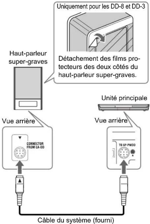 Haut-parleur super-graves Vue arrière CONNECTOR FROM CA-0D Câble du système (fourni) Uniquement pour les DD-8 et DD-3 Détachement des films protecteurs des deux côtés du haut-parleur super-graves. Unité principale Vue arrière TO SP-PWDD