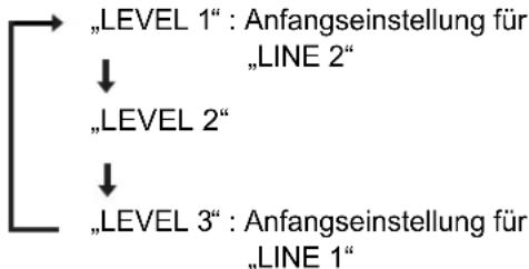 "LEVEL 1": Anfangseinstellung für "LINE 2" ↓ "LEVEL 2" ↓ "LEVEL 3": Anfangseinstellung für "LINE 1"