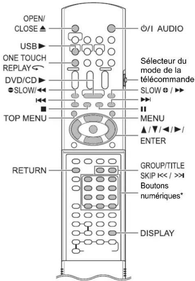 OPEN/ CLOSE ▲ USB ▶ ONE TOUCH REPLAY ← DVD/CD ▶ ●SLOW/◄► TOP MENU OUTPUT DISPLAY ○/I AUDIO Sélecteur du mode de la télécommande SLOW ⊕ / ►► MENU ▲ /▼ /◄► /►► / ENTER GROUP/TITLE SKIP I<< / >>► Boutons numériques* DISPLAY