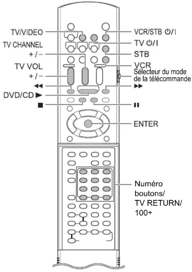 TV/VIDEO TV CHANNEL + /- TV VOL + /- DVD/CD VCR/STB ⭕/I TV ⭕/I STB VCR Sélecteur du mode de la télécommande ENTER Numéro boutons/ TV RETURN/ 100+
