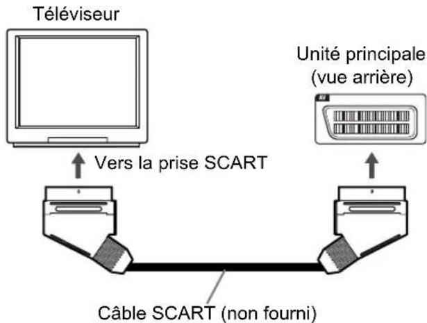 JVC CADD8 - Branchement d'un téléviseur sur la prise [AV] - 1